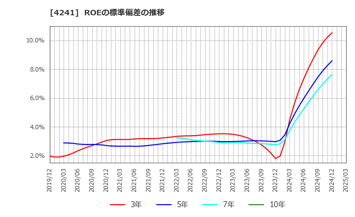 4241 (株)アテクト: ROEの標準偏差の推移