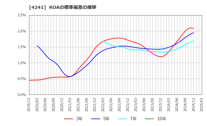 4241 (株)アテクト: ROAの標準偏差の推移