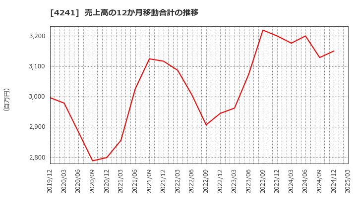 4241 (株)アテクト: 売上高の12か月移動合計の推移