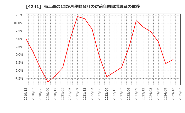 4241 (株)アテクト: 売上高の12か月移動合計の対前年同期増減率の推移
