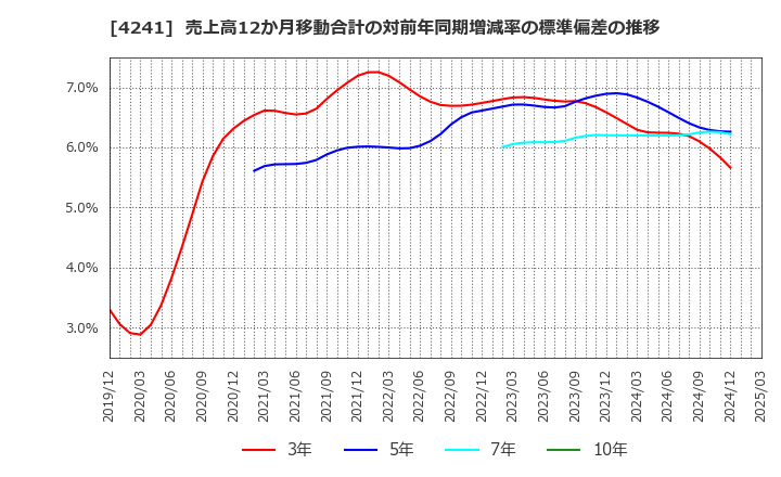 4241 (株)アテクト: 売上高12か月移動合計の対前年同期増減率の標準偏差の推移