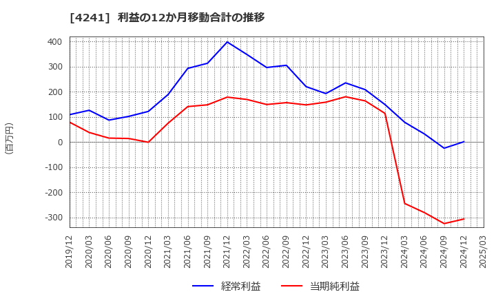 4241 (株)アテクト: 利益の12か月移動合計の推移