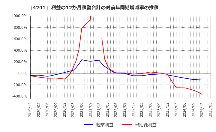 4241 (株)アテクト: 利益の12か月移動合計の対前年同期増減率の推移
