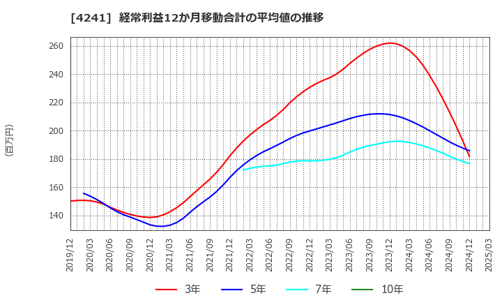 4241 (株)アテクト: 経常利益12か月移動合計の平均値の推移