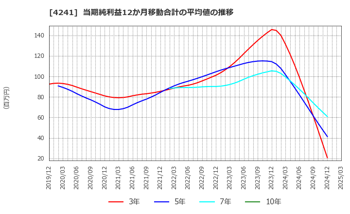 4241 (株)アテクト: 当期純利益12か月移動合計の平均値の推移