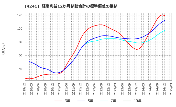 4241 (株)アテクト: 経常利益12か月移動合計の標準偏差の推移