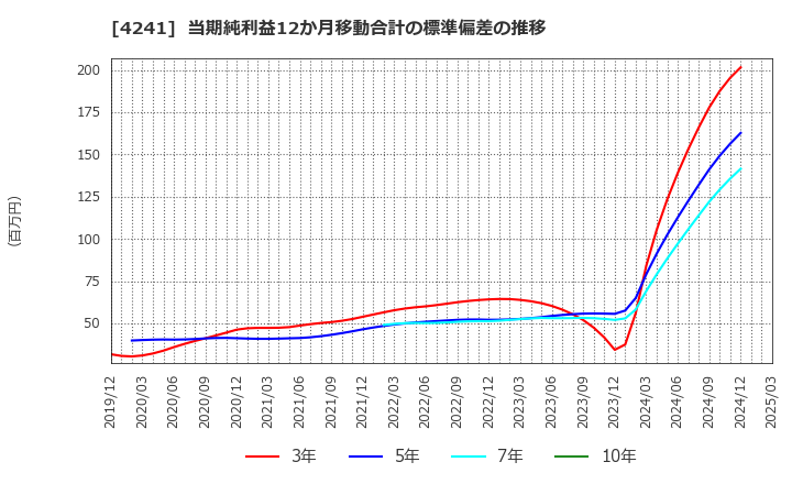 4241 (株)アテクト: 当期純利益12か月移動合計の標準偏差の推移