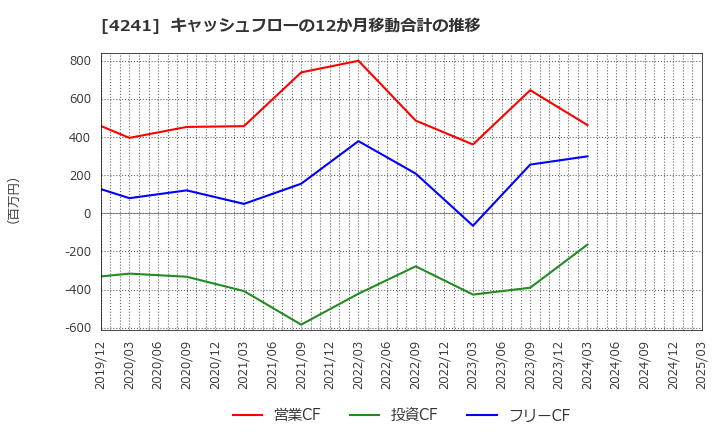 4241 (株)アテクト: キャッシュフローの12か月移動合計の推移