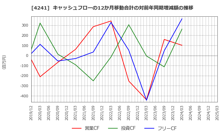 4241 (株)アテクト: キャッシュフローの12か月移動合計の対前年同期増減額の推移