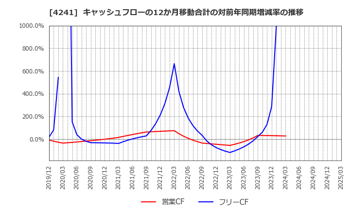 4241 (株)アテクト: キャッシュフローの12か月移動合計の対前年同期増減率の推移
