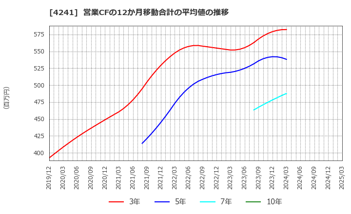 4241 (株)アテクト: 営業CFの12か月移動合計の平均値の推移