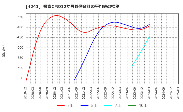 4241 (株)アテクト: 投資CFの12か月移動合計の平均値の推移