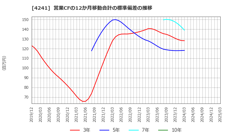4241 (株)アテクト: 営業CFの12か月移動合計の標準偏差の推移