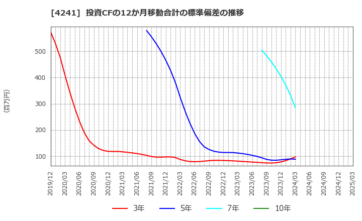 4241 (株)アテクト: 投資CFの12か月移動合計の標準偏差の推移