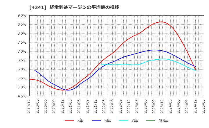 4241 (株)アテクト: 経常利益マージンの平均値の推移