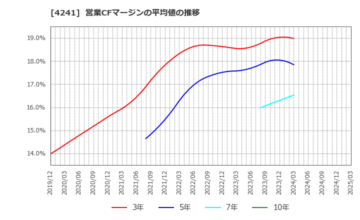 4241 (株)アテクト: 営業CFマージンの平均値の推移