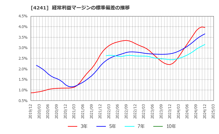 4241 (株)アテクト: 経常利益マージンの標準偏差の推移
