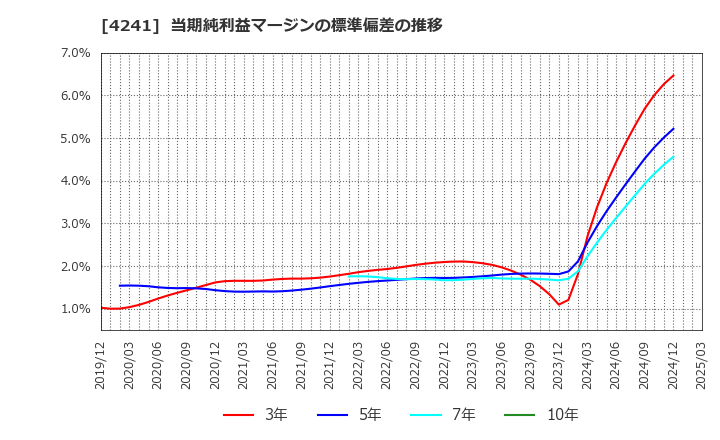 4241 (株)アテクト: 当期純利益マージンの標準偏差の推移