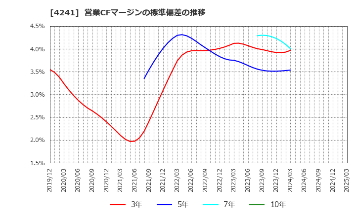 4241 (株)アテクト: 営業CFマージンの標準偏差の推移
