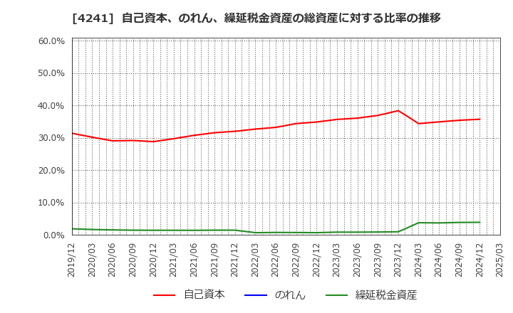 4241 (株)アテクト: 自己資本、のれん、繰延税金資産の総資産に対する比率の推移
