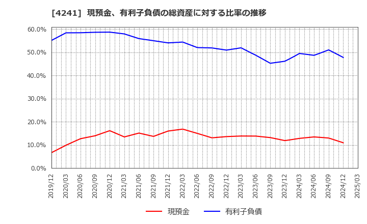 4241 (株)アテクト: 現預金、有利子負債の総資産に対する比率の推移