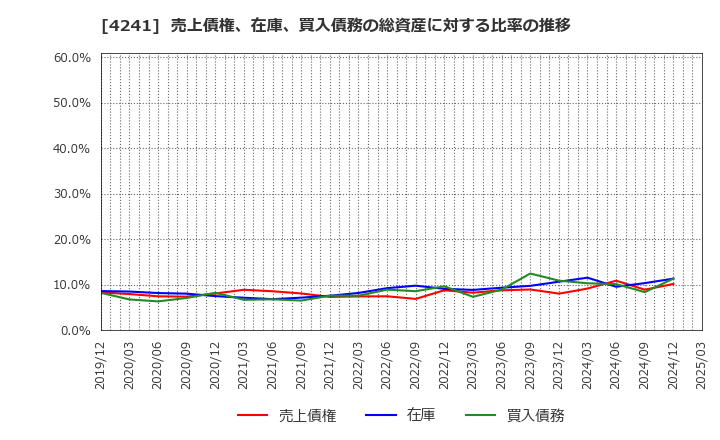 4241 (株)アテクト: 売上債権、在庫、買入債務の総資産に対する比率の推移