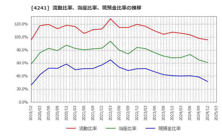 4241 (株)アテクト: 流動比率、当座比率、現預金比率の推移
