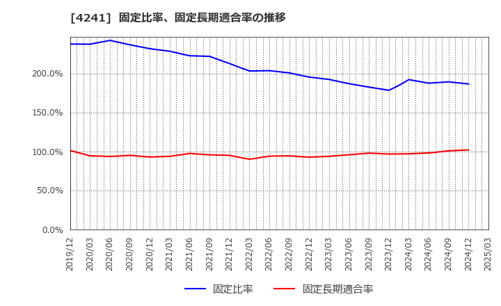 4241 (株)アテクト: 固定比率、固定長期適合率の推移