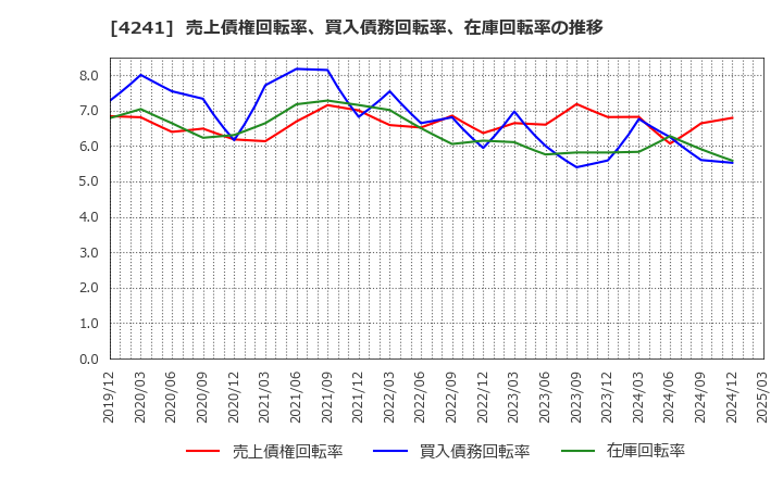 4241 (株)アテクト: 売上債権回転率、買入債務回転率、在庫回転率の推移