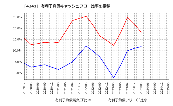 4241 (株)アテクト: 有利子負債キャッシュフロー比率の推移