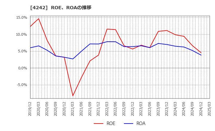 4242 (株)タカギセイコー: ROE、ROAの推移