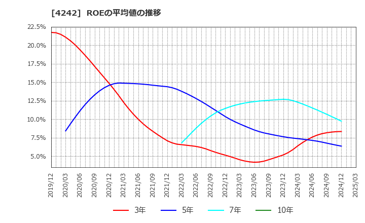 4242 (株)タカギセイコー: ROEの平均値の推移
