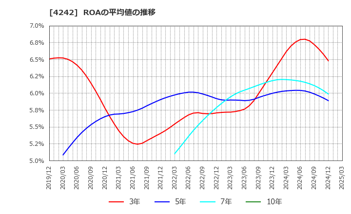 4242 (株)タカギセイコー: ROAの平均値の推移