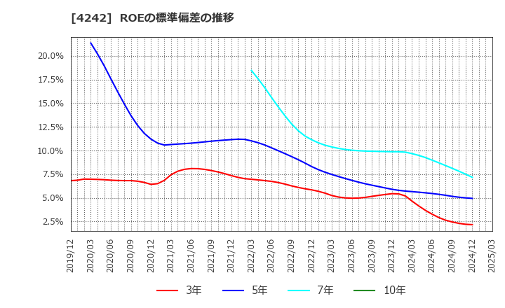 4242 (株)タカギセイコー: ROEの標準偏差の推移