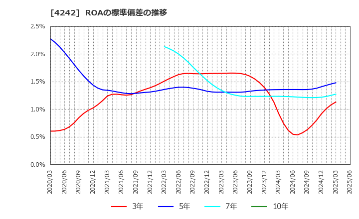 4242 (株)タカギセイコー: ROAの標準偏差の推移