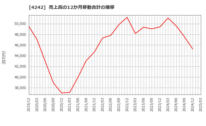 4242 (株)タカギセイコー: 売上高の12か月移動合計の推移