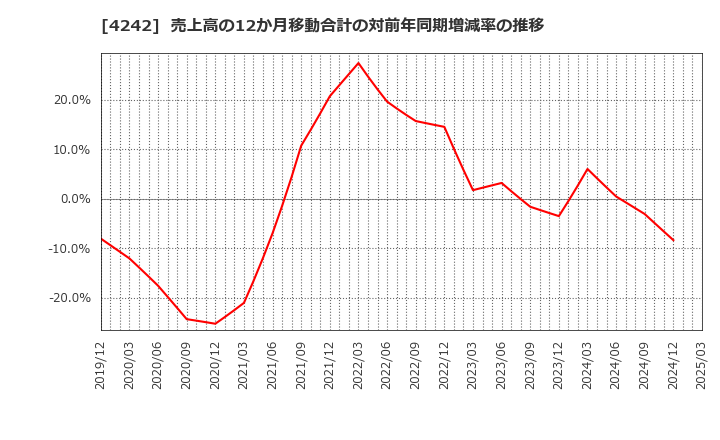 4242 (株)タカギセイコー: 売上高の12か月移動合計の対前年同期増減率の推移