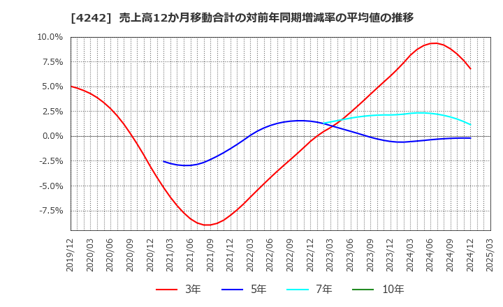4242 (株)タカギセイコー: 売上高12か月移動合計の対前年同期増減率の平均値の推移
