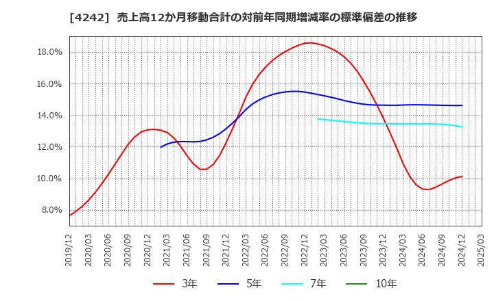 4242 (株)タカギセイコー: 売上高12か月移動合計の対前年同期増減率の標準偏差の推移