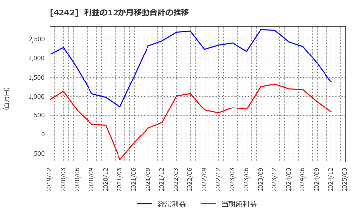 4242 (株)タカギセイコー: 利益の12か月移動合計の推移