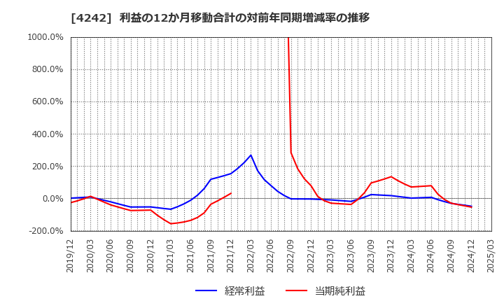 4242 (株)タカギセイコー: 利益の12か月移動合計の対前年同期増減率の推移