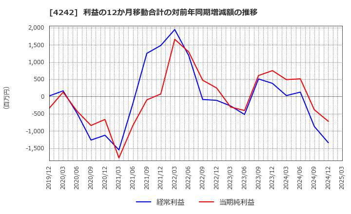 4242 (株)タカギセイコー: 利益の12か月移動合計の対前年同期増減額の推移