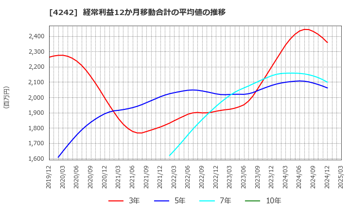 4242 (株)タカギセイコー: 経常利益12か月移動合計の平均値の推移