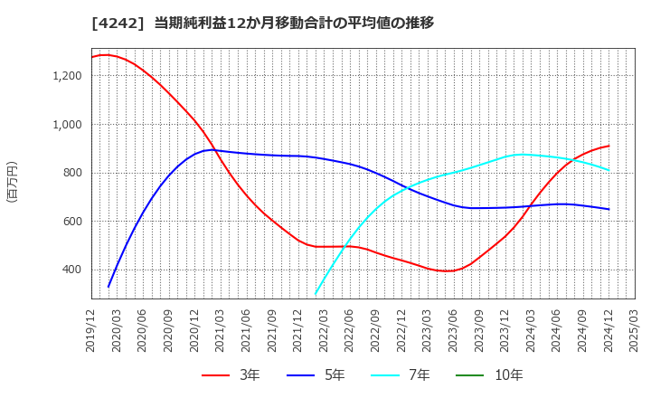 4242 (株)タカギセイコー: 当期純利益12か月移動合計の平均値の推移