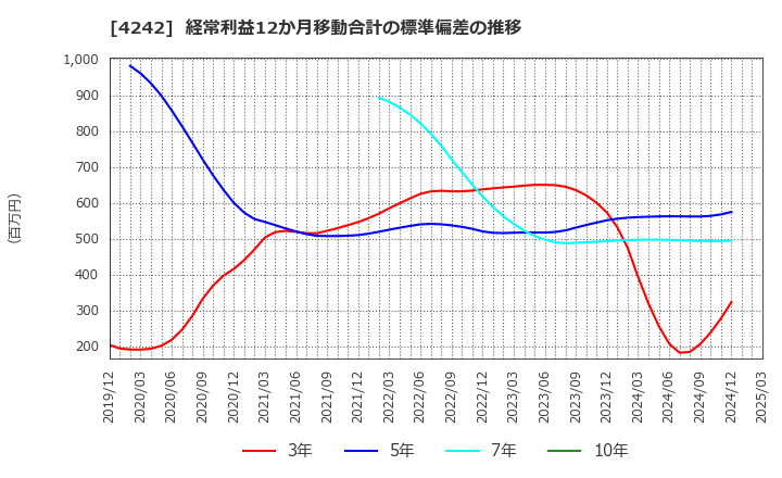 4242 (株)タカギセイコー: 経常利益12か月移動合計の標準偏差の推移