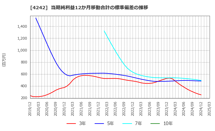4242 (株)タカギセイコー: 当期純利益12か月移動合計の標準偏差の推移