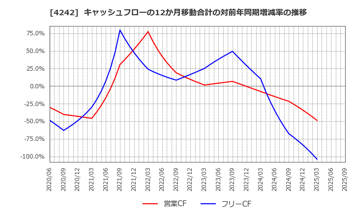 4242 (株)タカギセイコー: キャッシュフローの12か月移動合計の対前年同期増減率の推移