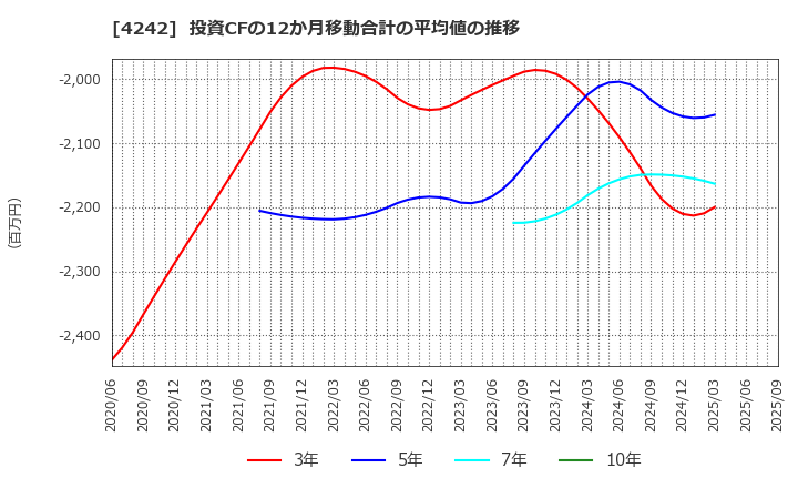 4242 (株)タカギセイコー: 投資CFの12か月移動合計の平均値の推移