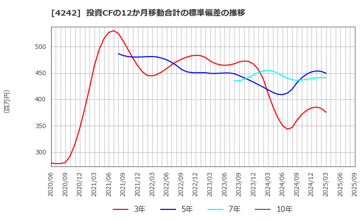 4242 (株)タカギセイコー: 投資CFの12か月移動合計の標準偏差の推移