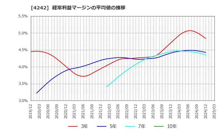 4242 (株)タカギセイコー: 経常利益マージンの平均値の推移
